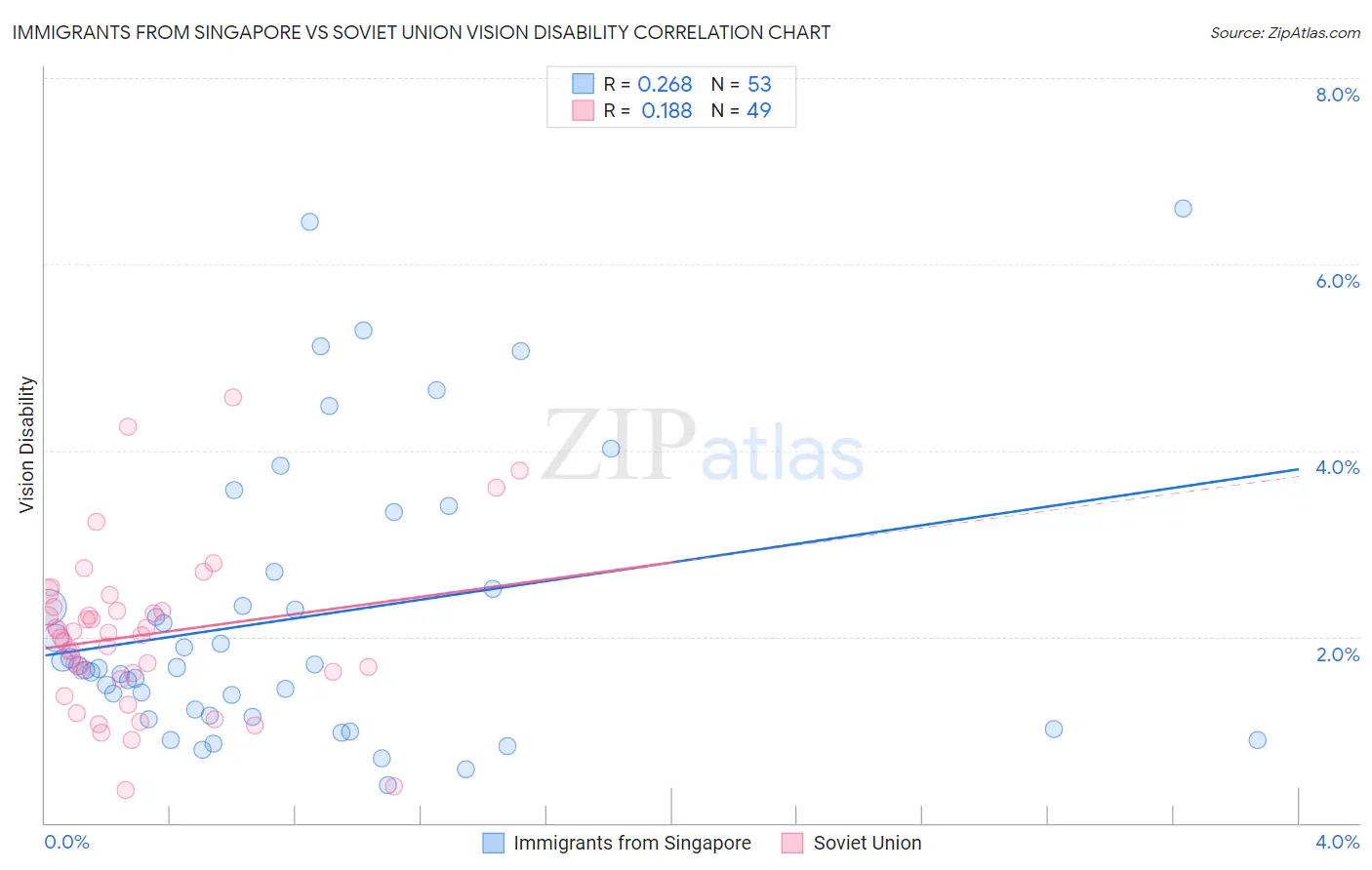 Immigrants from Singapore vs Soviet Union Vision Disability