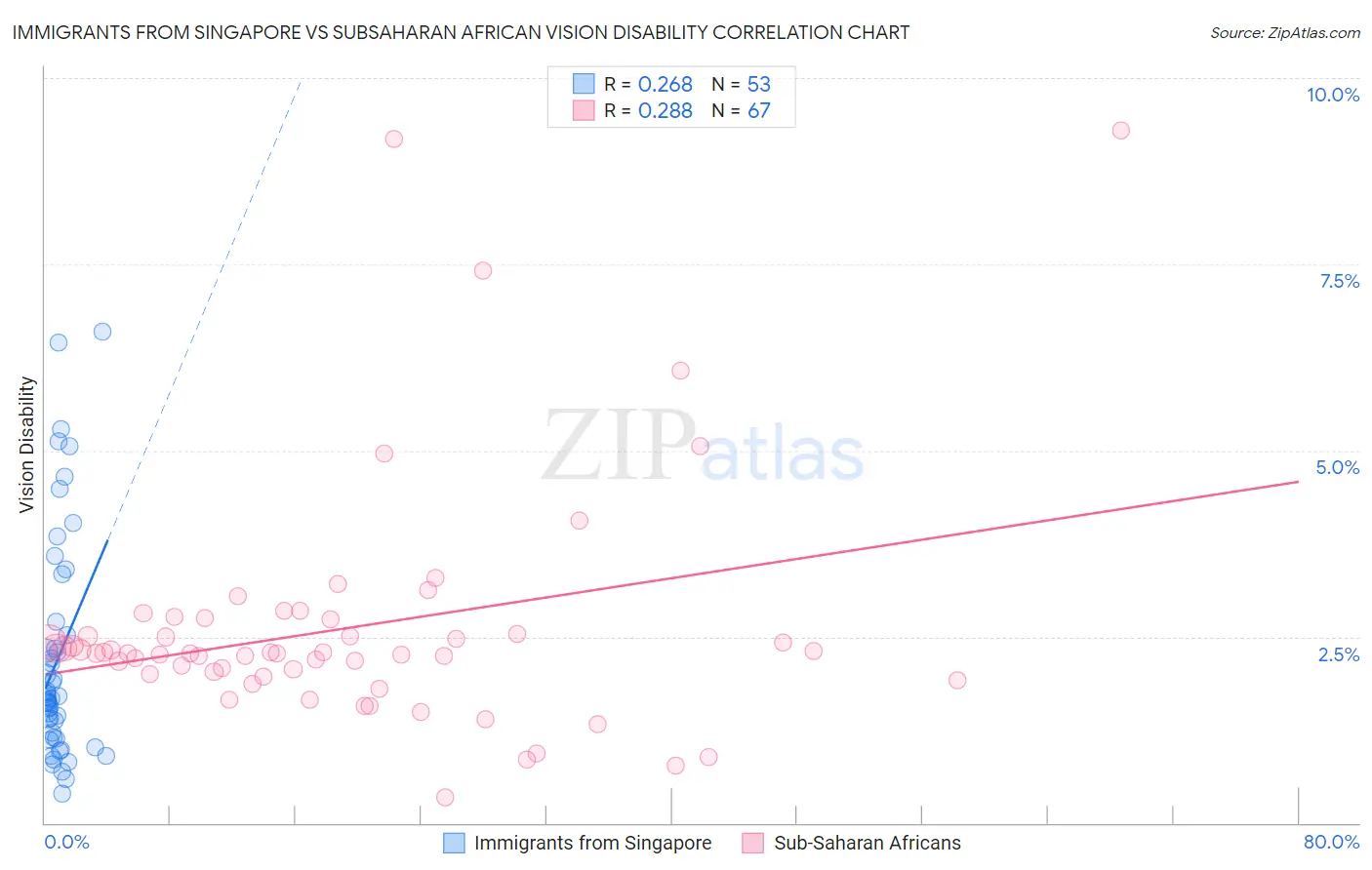 Immigrants from Singapore vs Subsaharan African Vision Disability