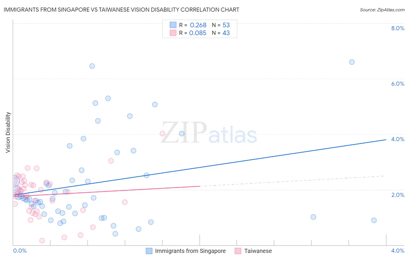 Immigrants from Singapore vs Taiwanese Vision Disability