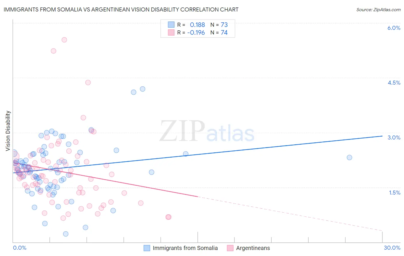 Immigrants from Somalia vs Argentinean Vision Disability