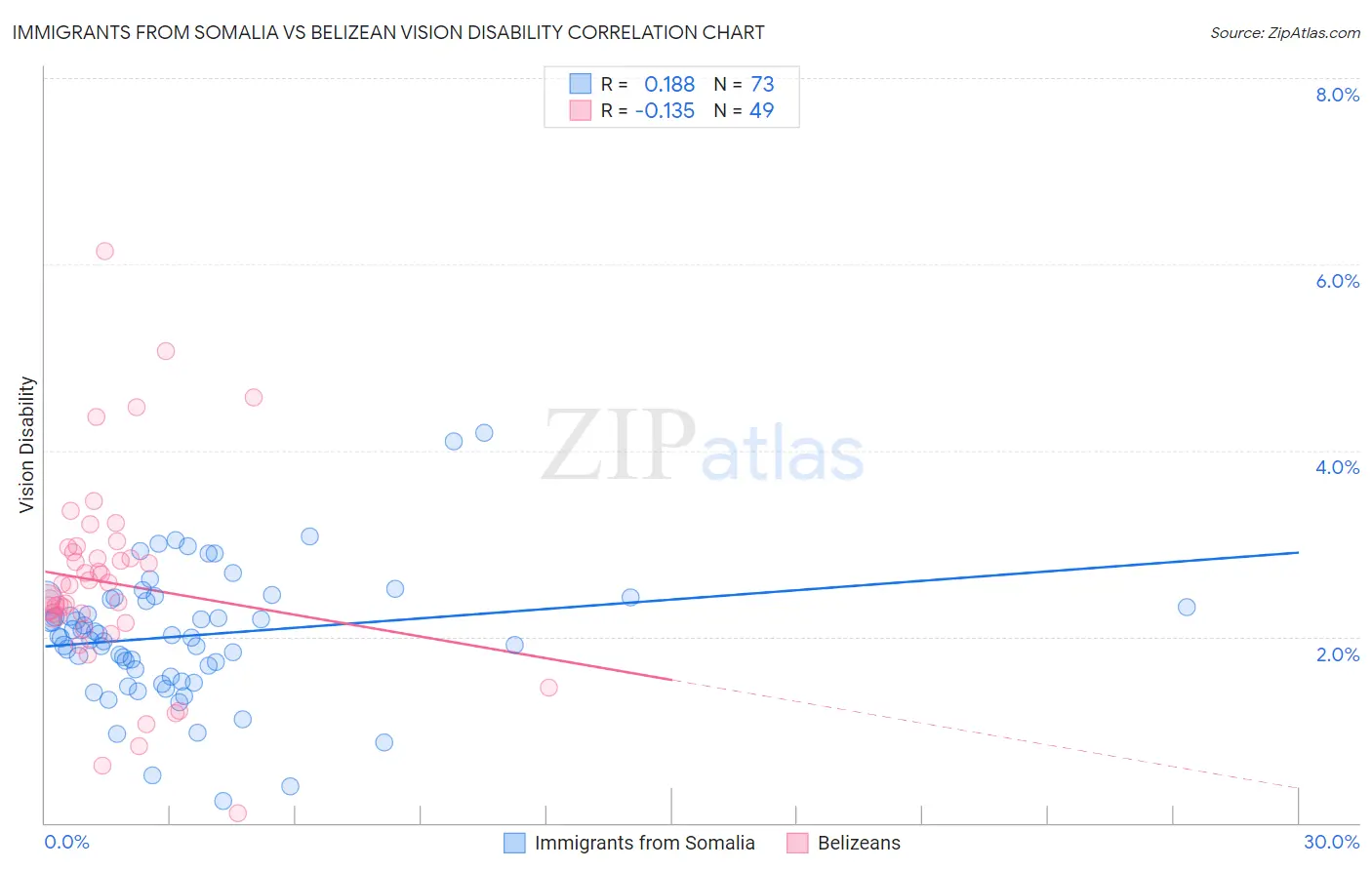 Immigrants from Somalia vs Belizean Vision Disability