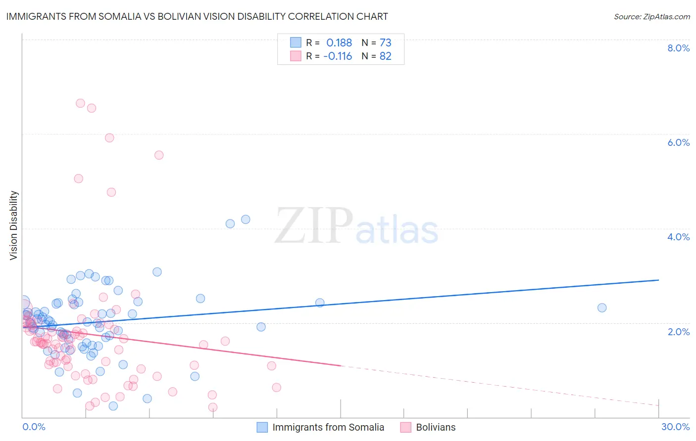 Immigrants from Somalia vs Bolivian Vision Disability