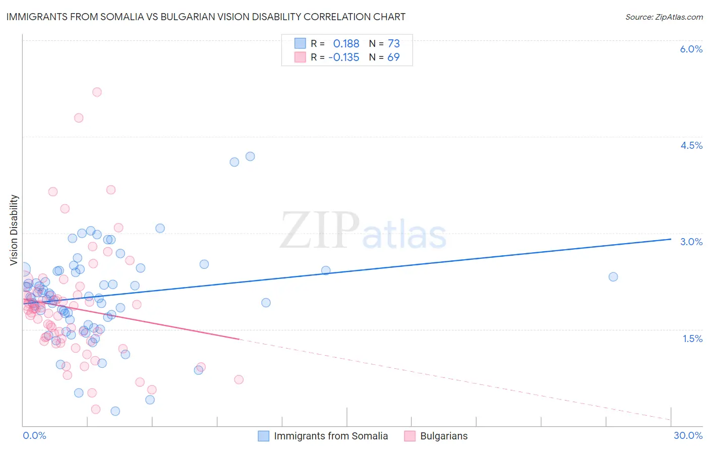 Immigrants from Somalia vs Bulgarian Vision Disability