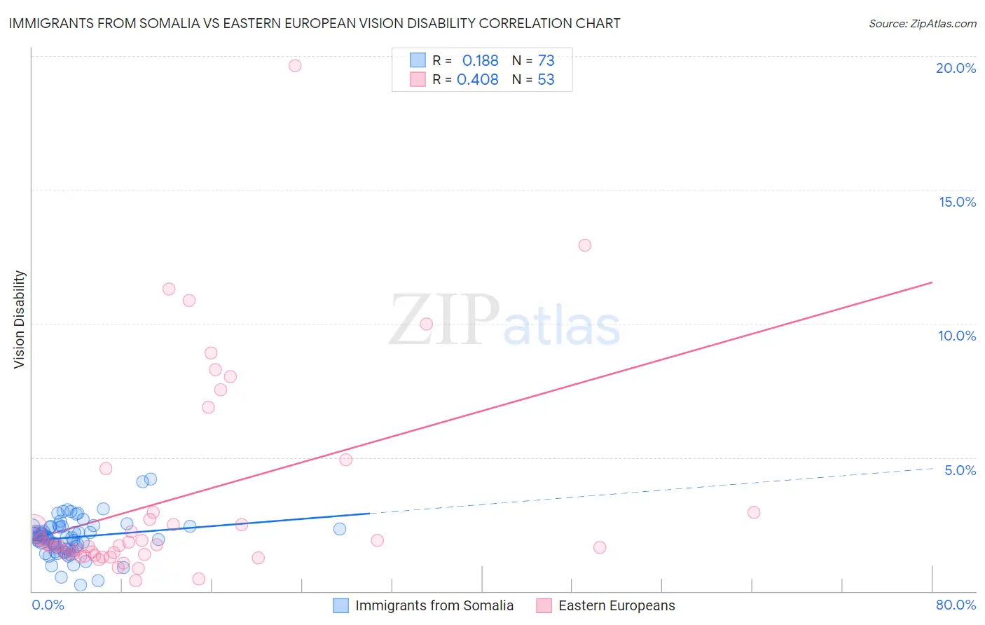 Immigrants from Somalia vs Eastern European Vision Disability