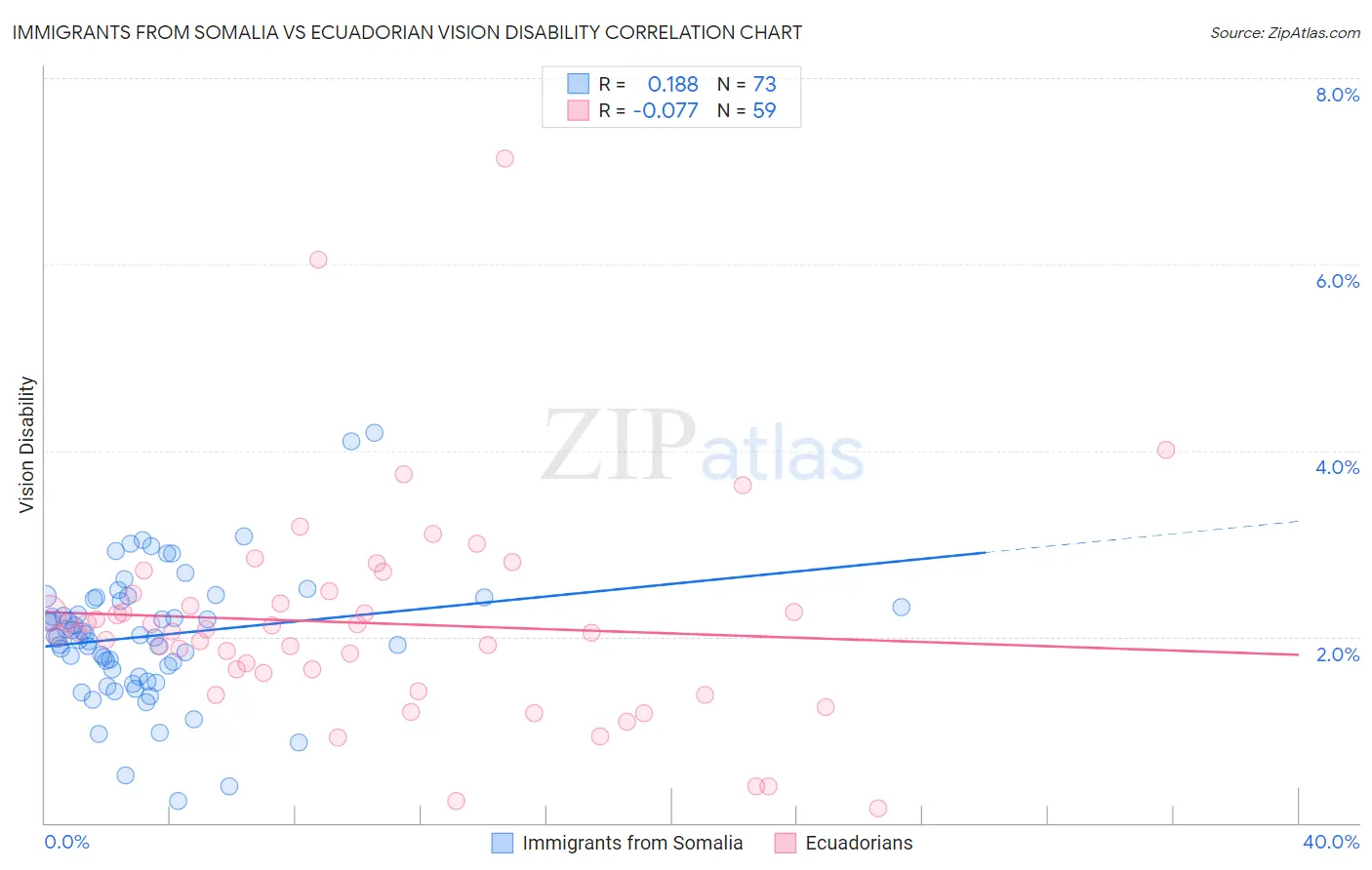 Immigrants from Somalia vs Ecuadorian Vision Disability