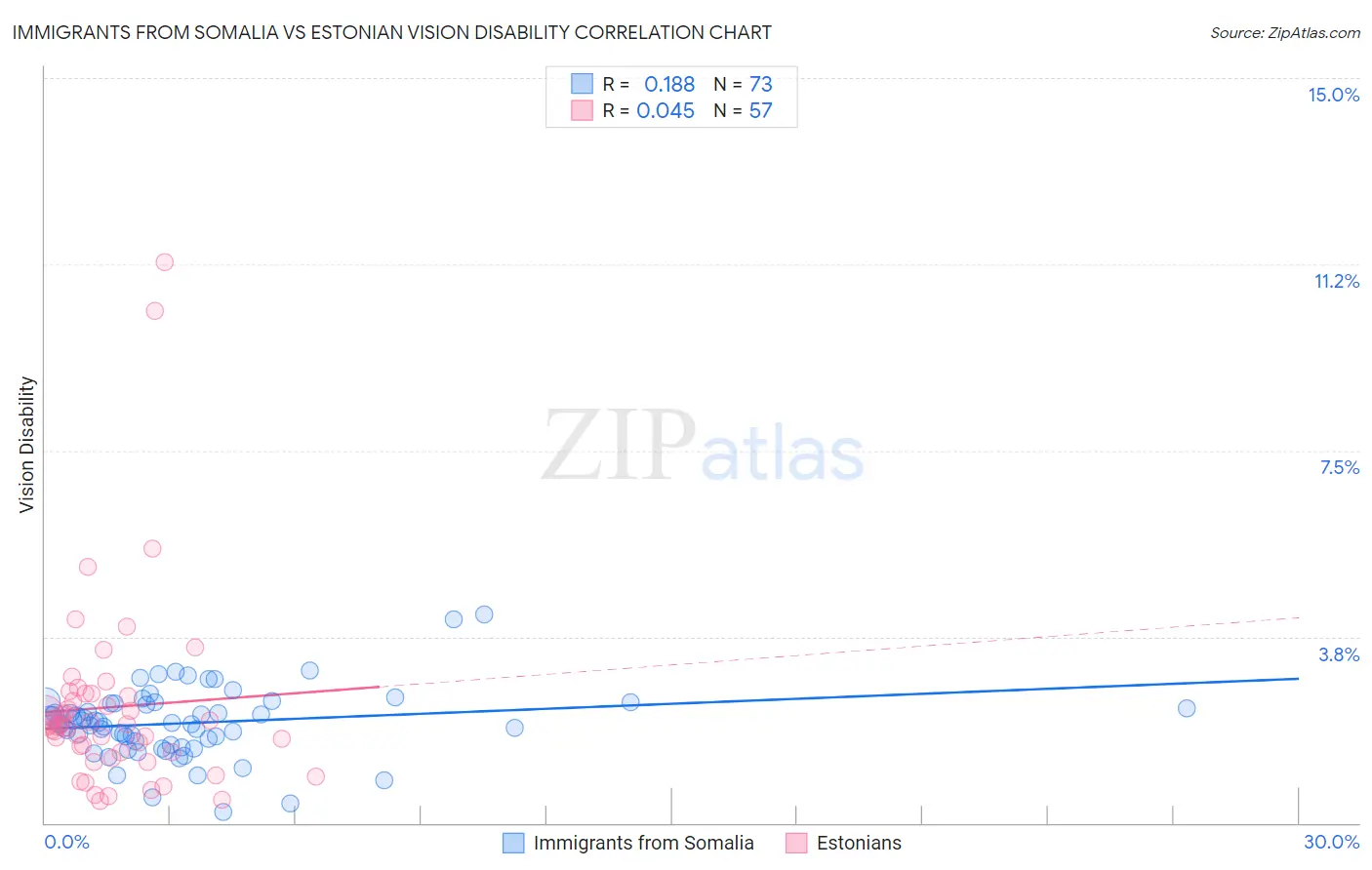 Immigrants from Somalia vs Estonian Vision Disability