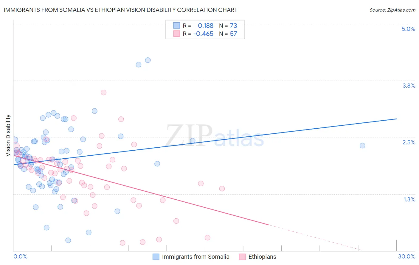 Immigrants from Somalia vs Ethiopian Vision Disability