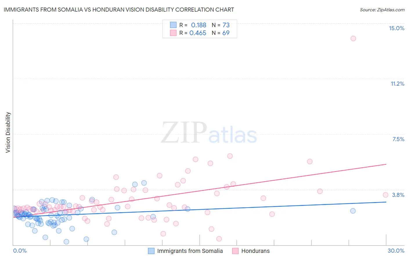 Immigrants from Somalia vs Honduran Vision Disability