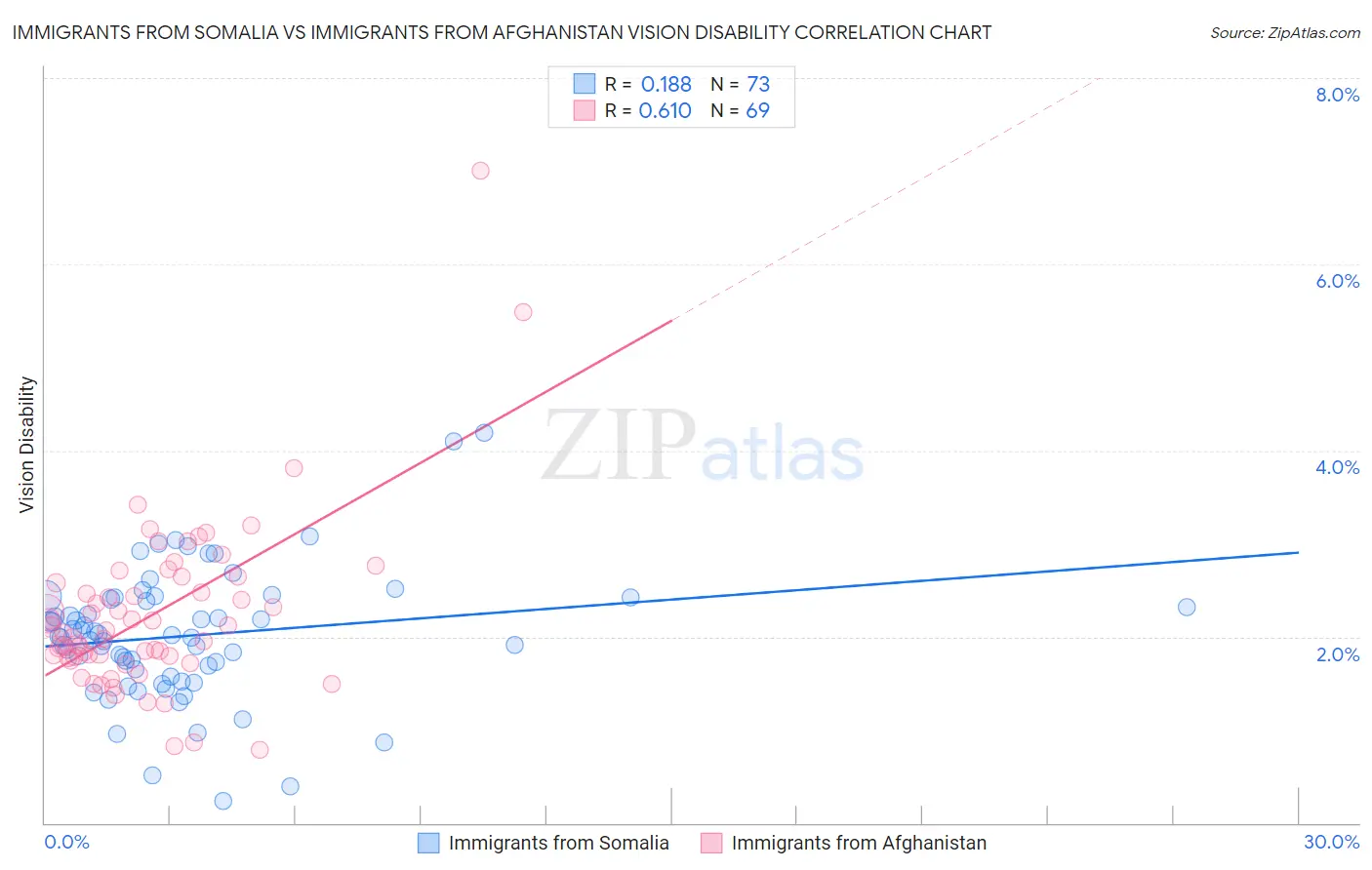 Immigrants from Somalia vs Immigrants from Afghanistan Vision Disability