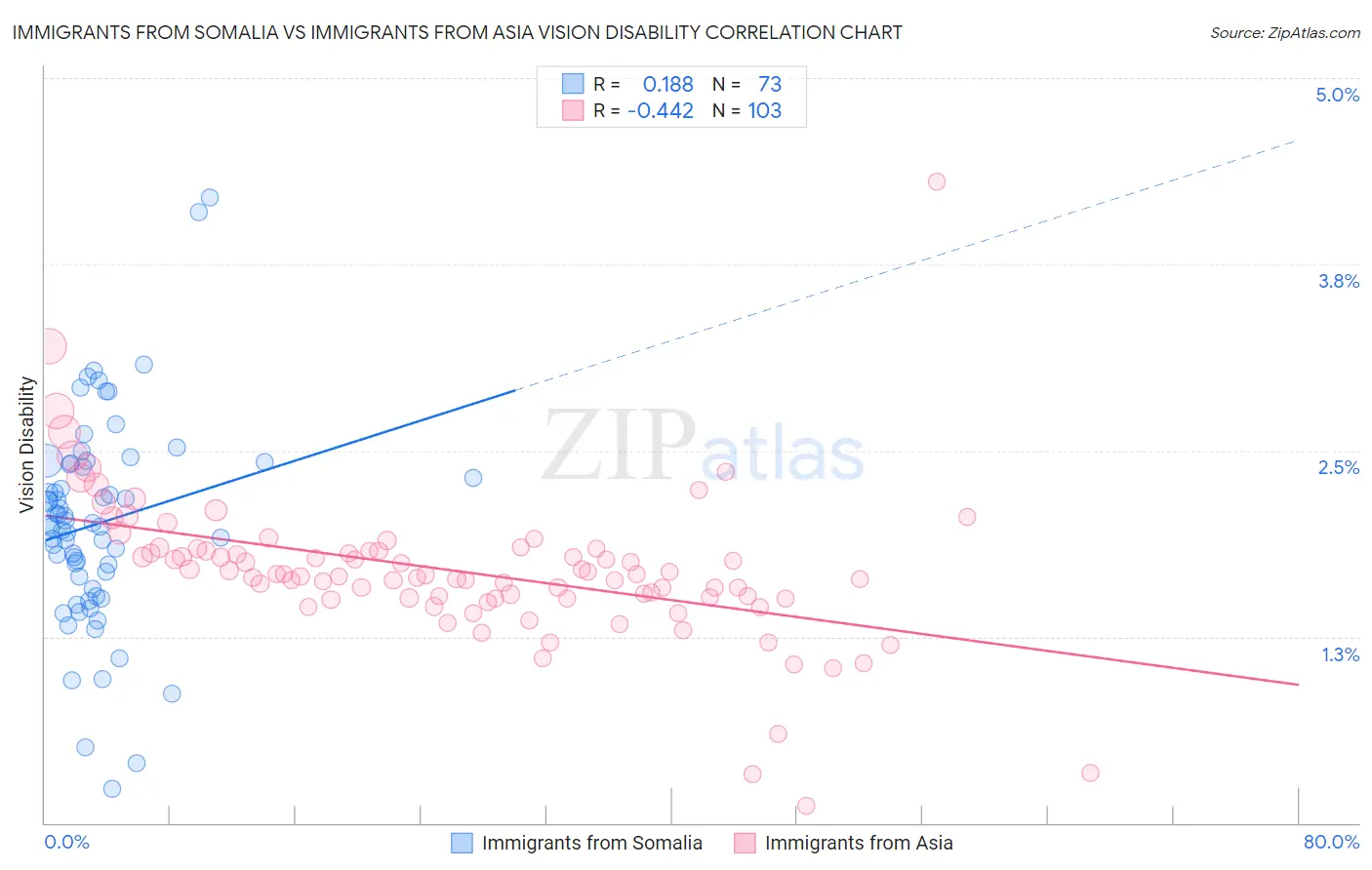 Immigrants from Somalia vs Immigrants from Asia Vision Disability