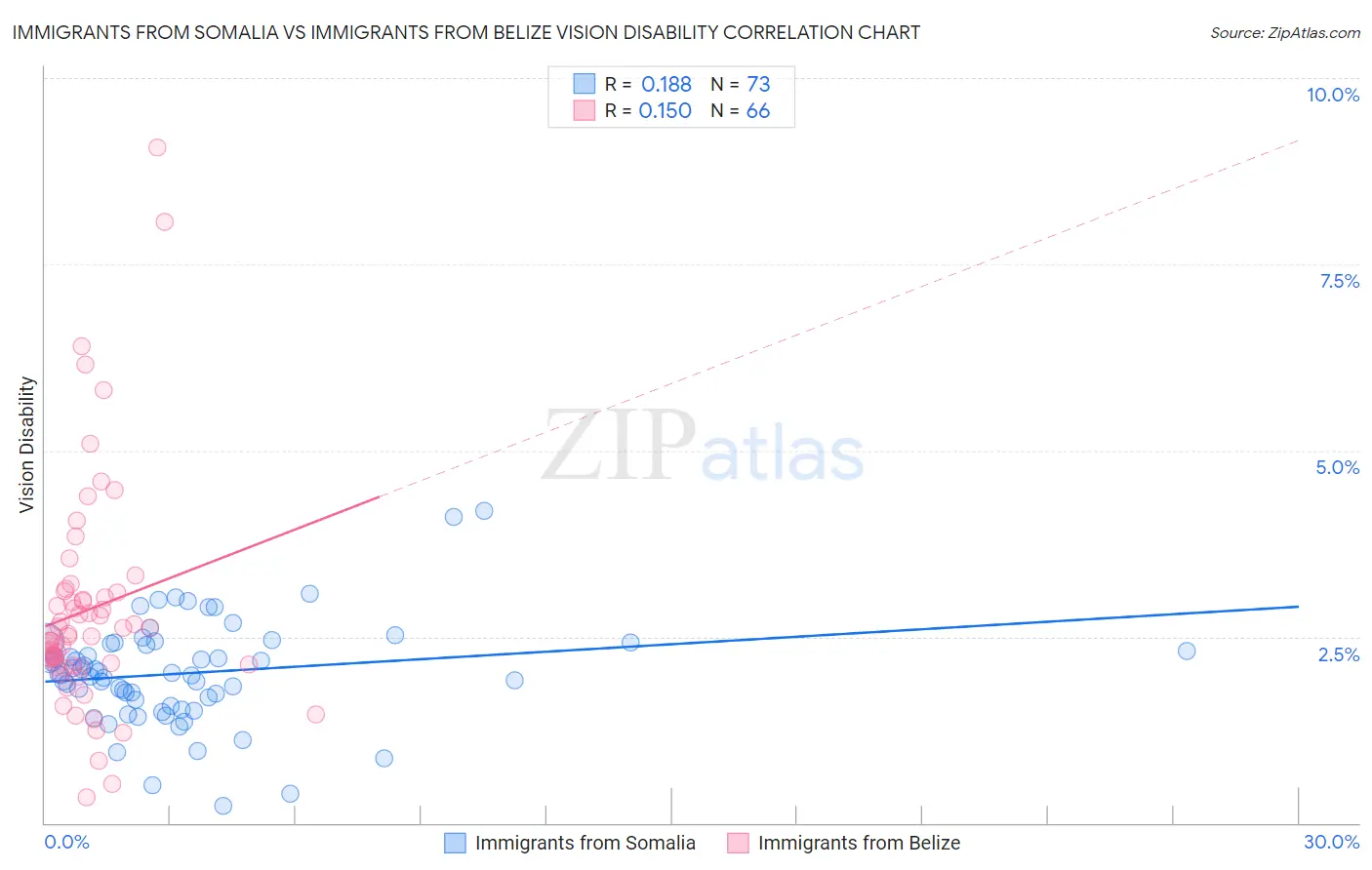 Immigrants from Somalia vs Immigrants from Belize Vision Disability