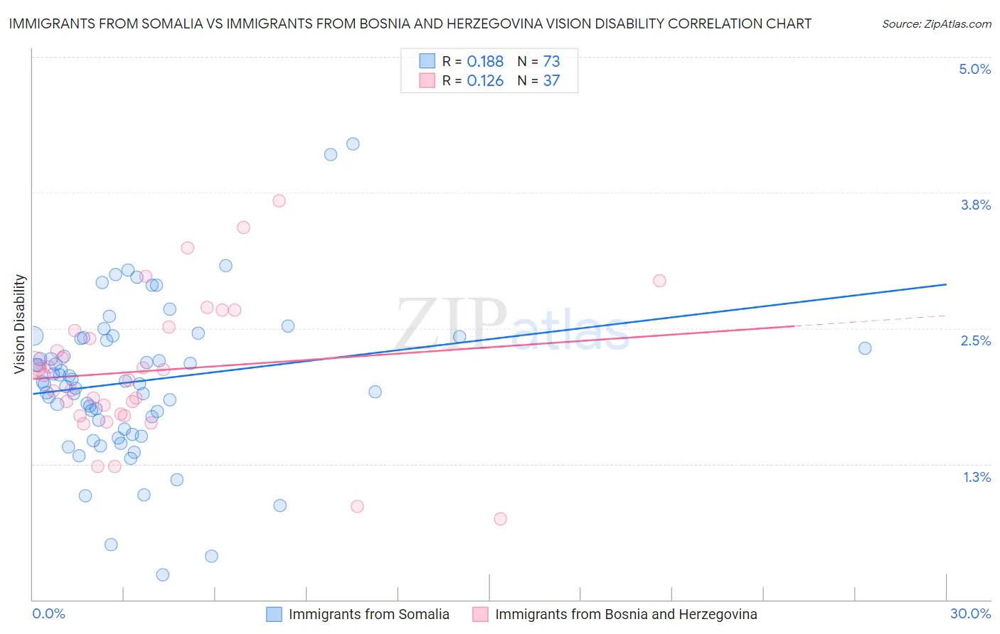 Immigrants from Somalia vs Immigrants from Bosnia and Herzegovina Vision Disability