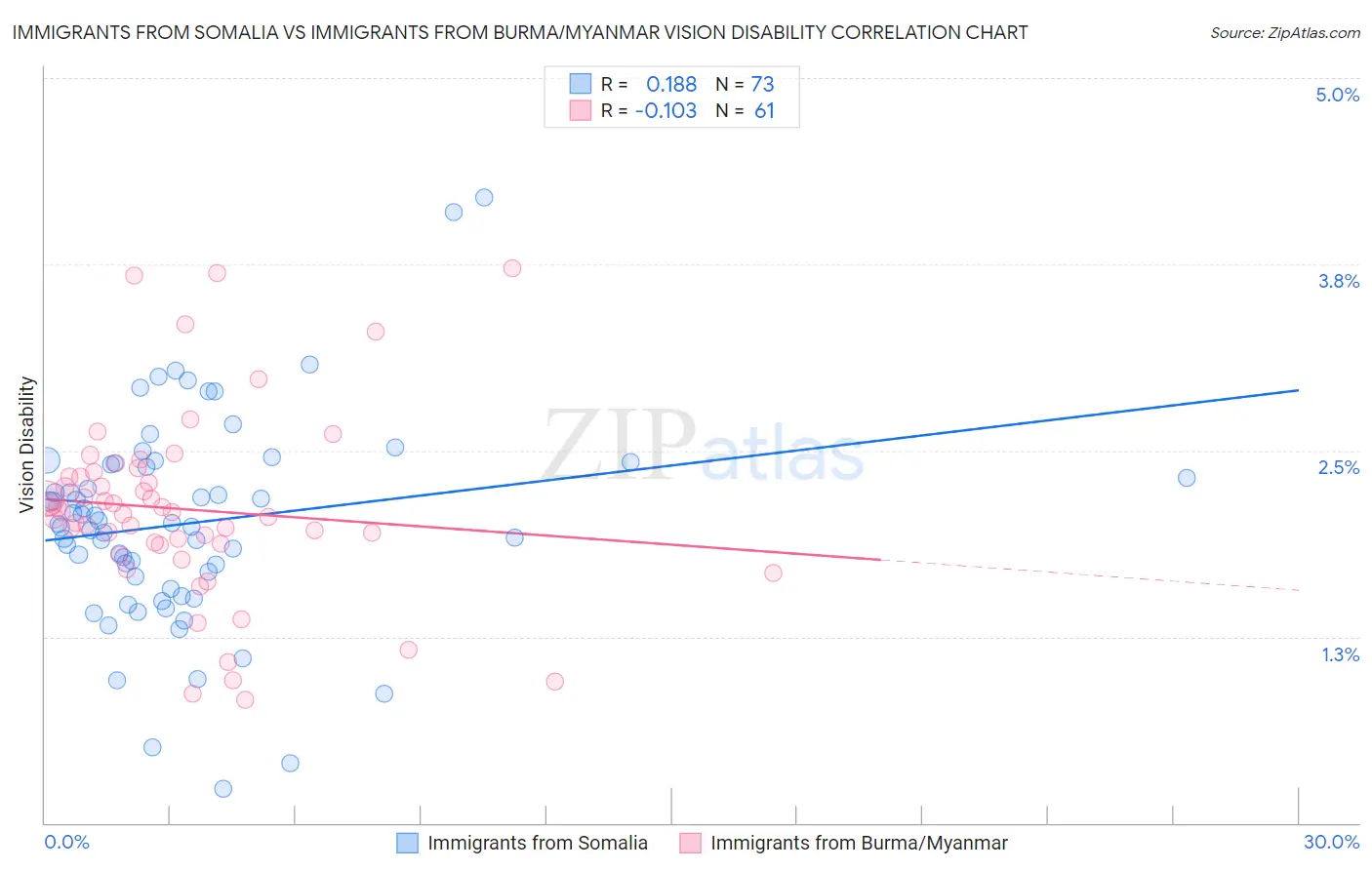 Immigrants from Somalia vs Immigrants from Burma/Myanmar Vision Disability