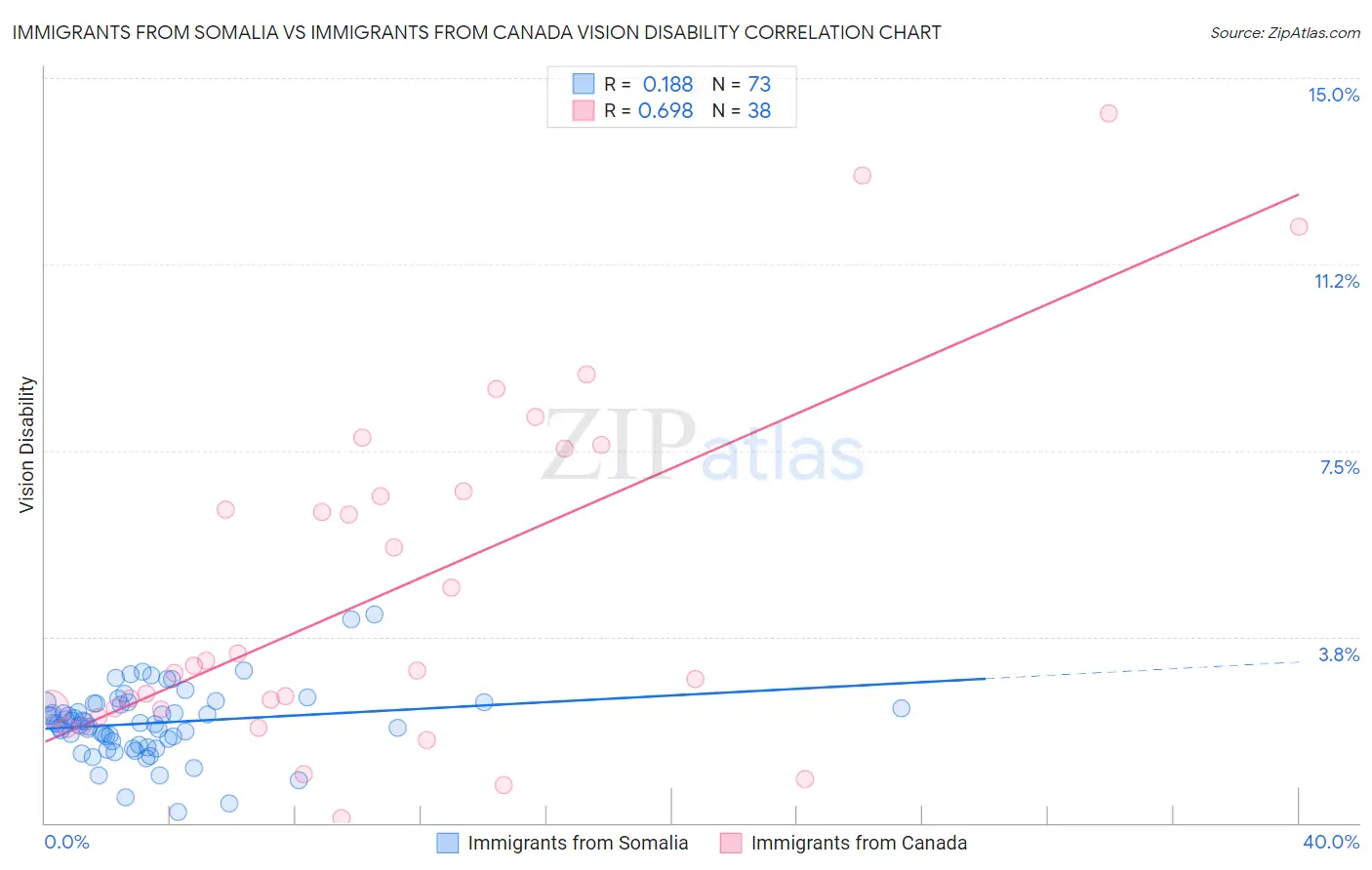 Immigrants from Somalia vs Immigrants from Canada Vision Disability