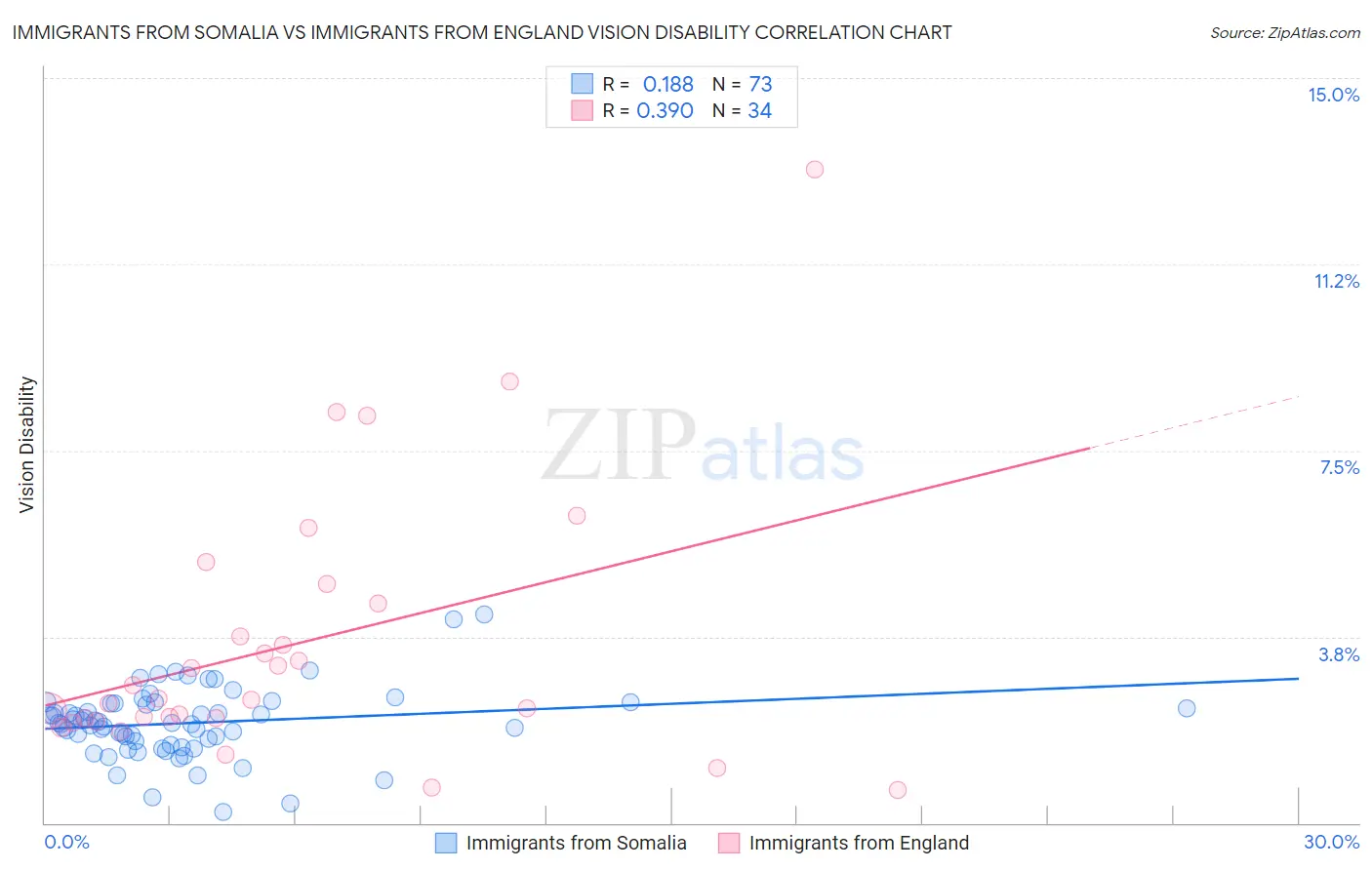 Immigrants from Somalia vs Immigrants from England Vision Disability