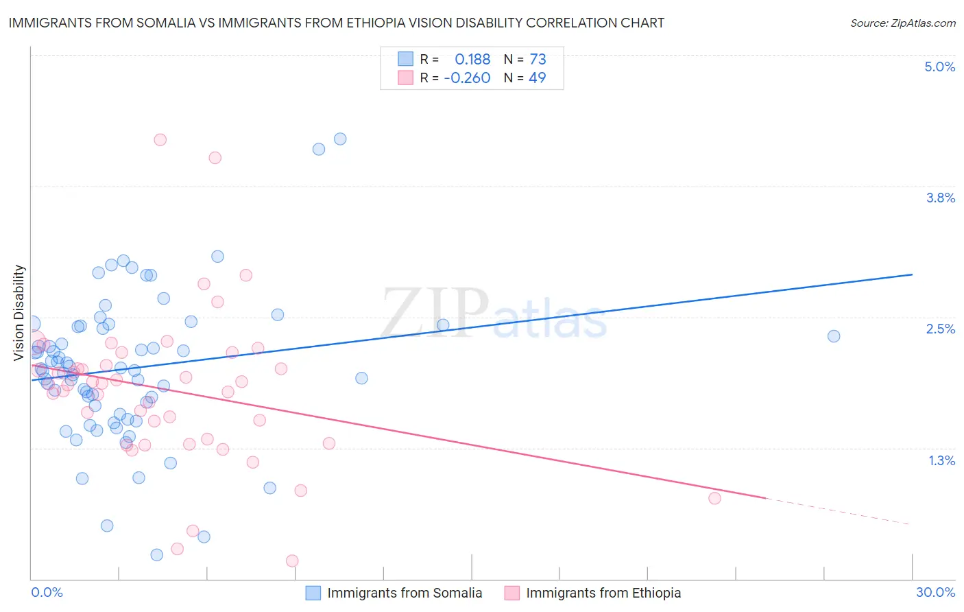 Immigrants from Somalia vs Immigrants from Ethiopia Vision Disability