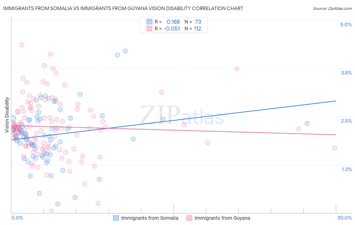 Immigrants from Somalia vs Immigrants from Guyana Vision Disability