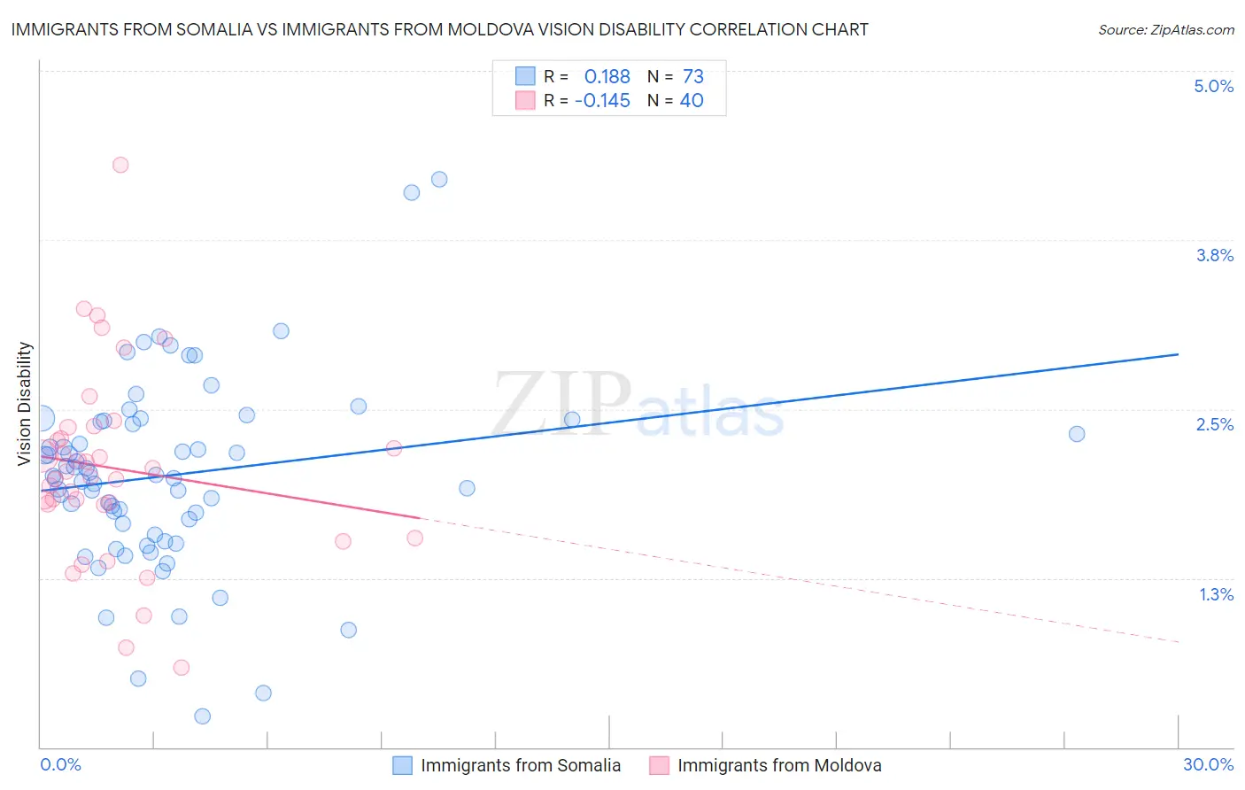 Immigrants from Somalia vs Immigrants from Moldova Vision Disability