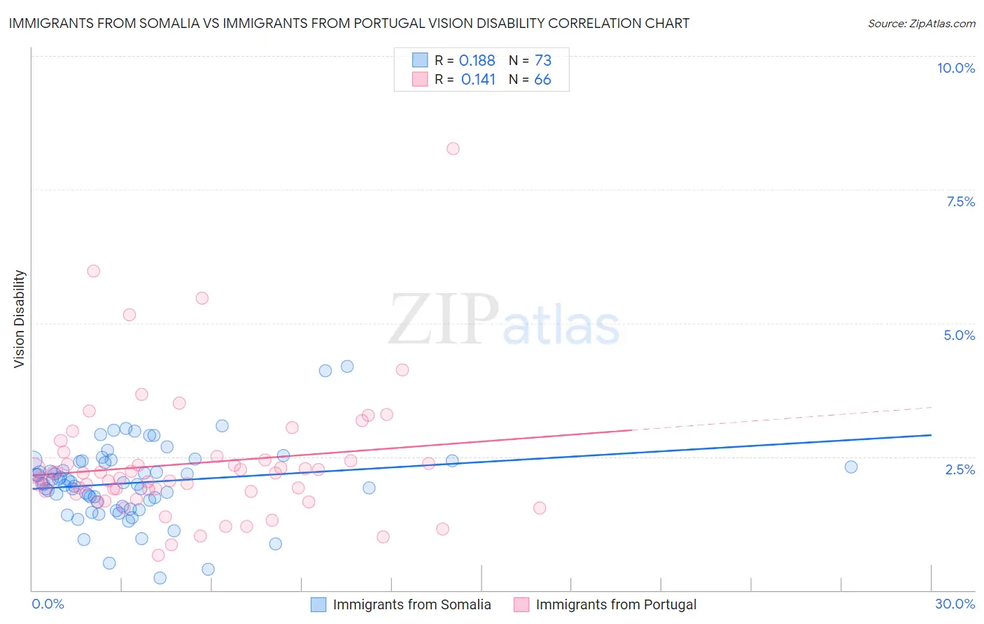 Immigrants from Somalia vs Immigrants from Portugal Vision Disability