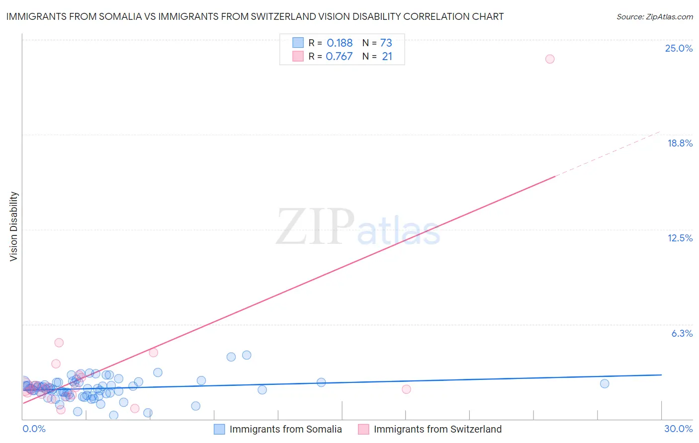 Immigrants from Somalia vs Immigrants from Switzerland Vision Disability