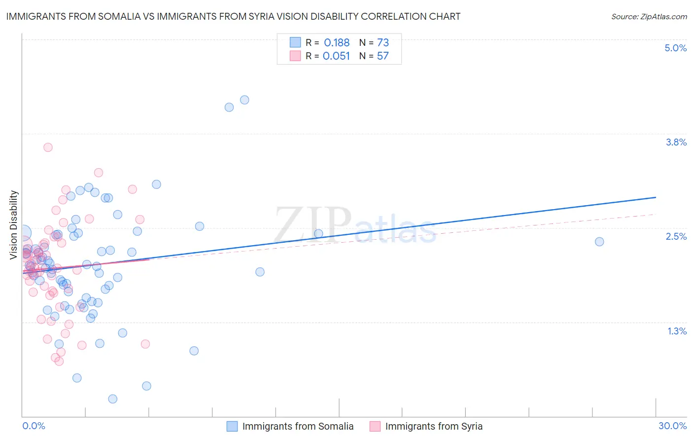 Immigrants from Somalia vs Immigrants from Syria Vision Disability