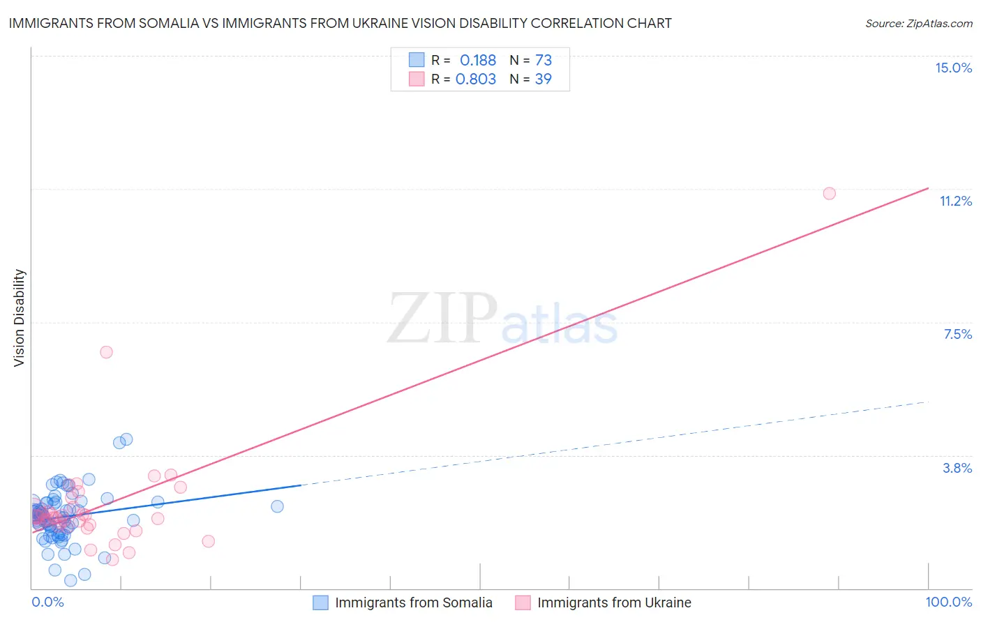 Immigrants from Somalia vs Immigrants from Ukraine Vision Disability