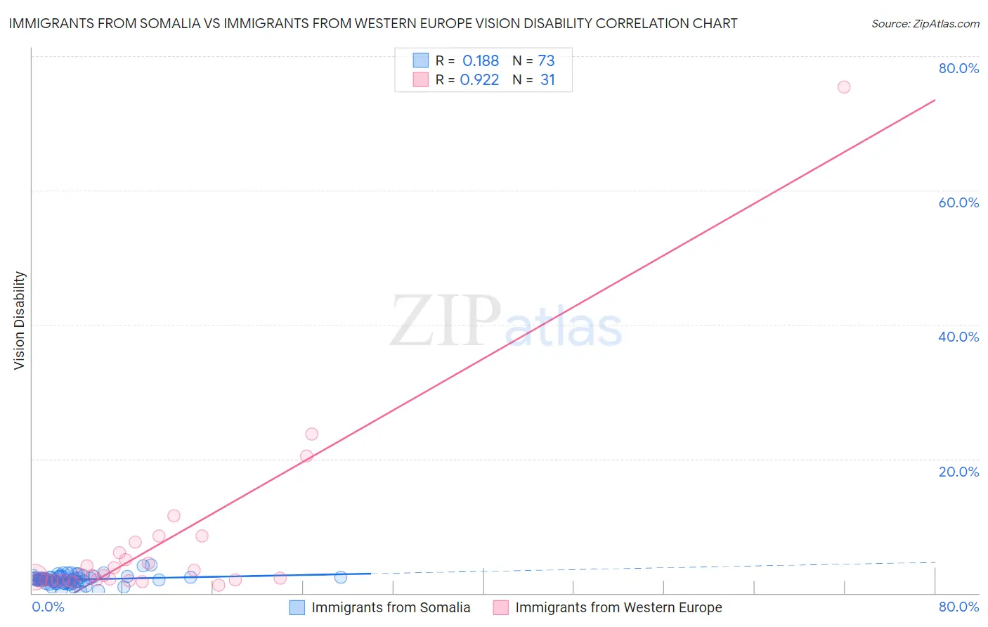 Immigrants from Somalia vs Immigrants from Western Europe Vision Disability