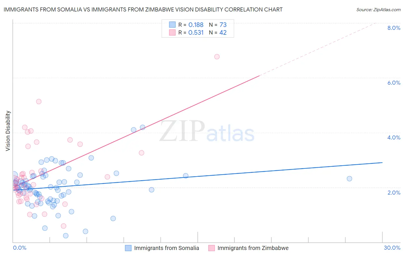 Immigrants from Somalia vs Immigrants from Zimbabwe Vision Disability