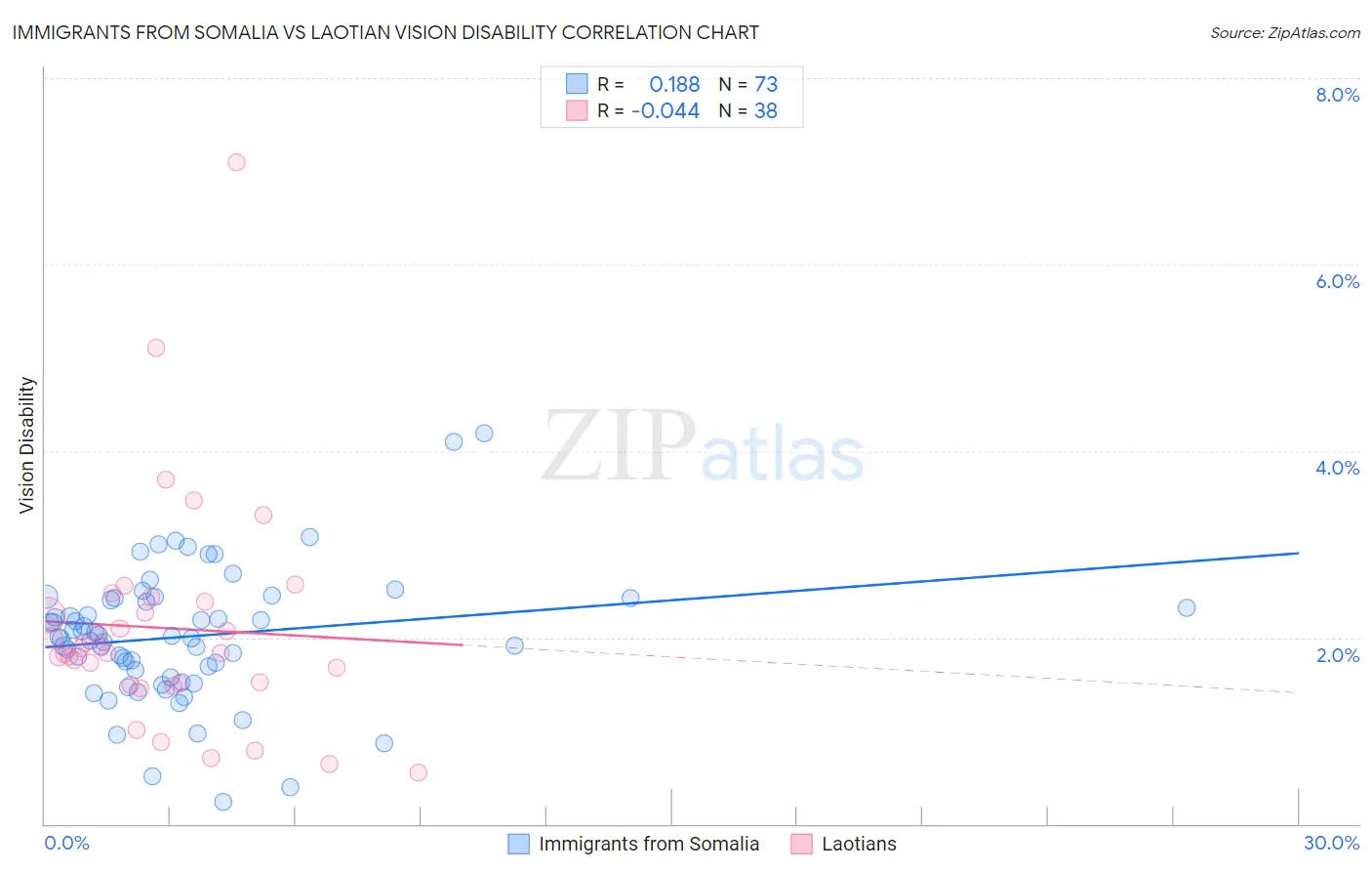 Immigrants from Somalia vs Laotian Vision Disability