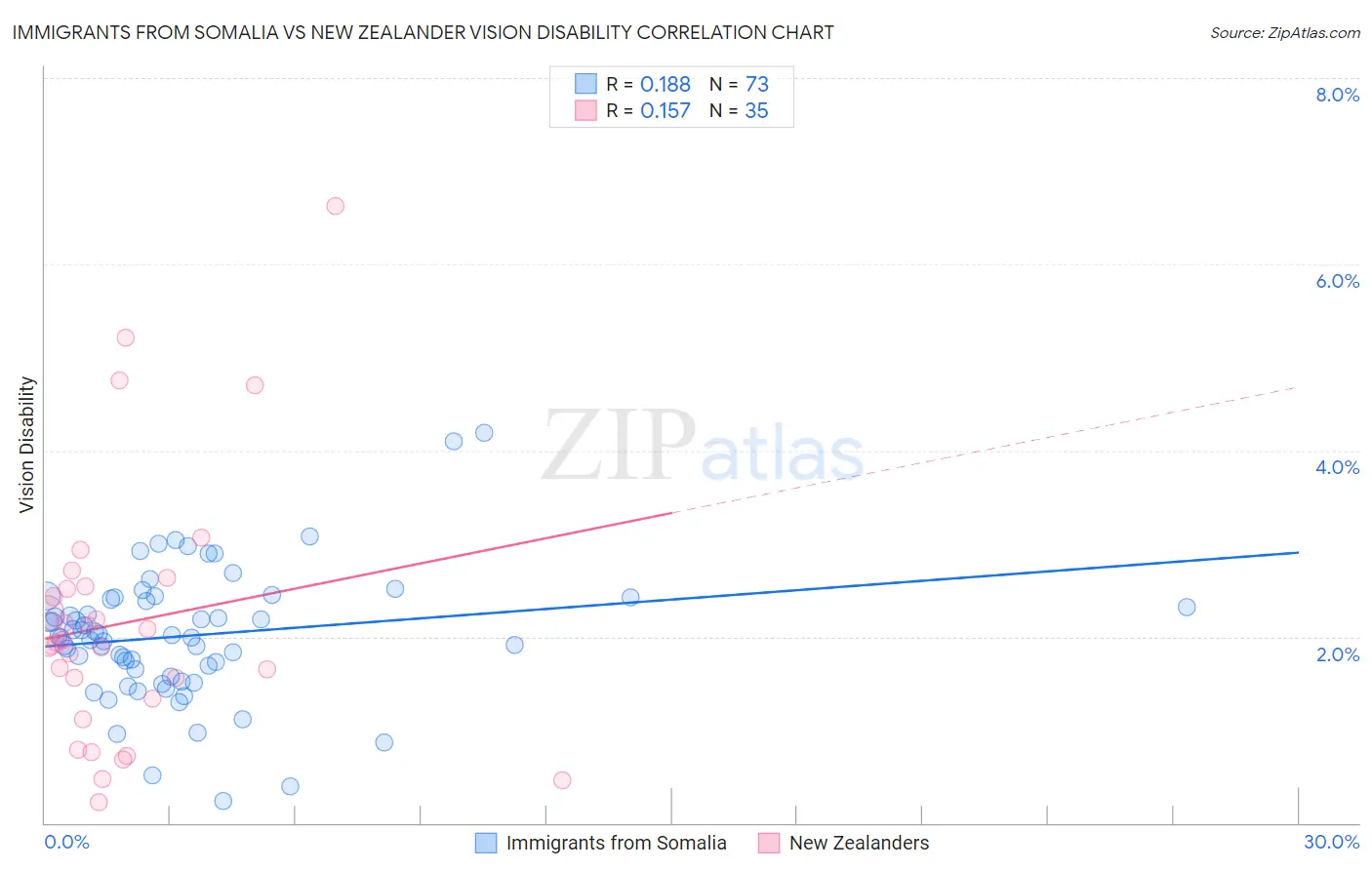 Immigrants from Somalia vs New Zealander Vision Disability