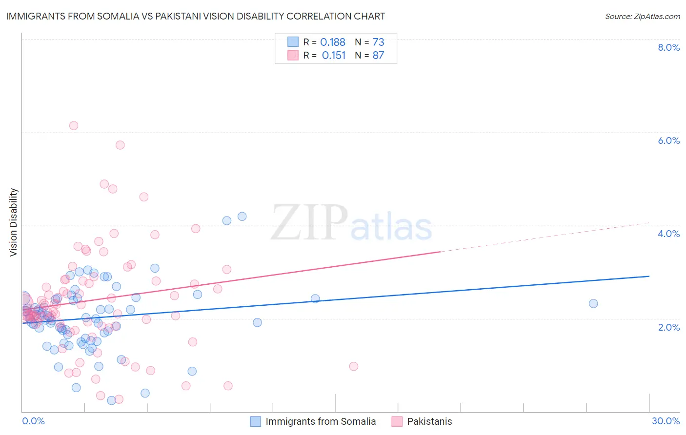 Immigrants from Somalia vs Pakistani Vision Disability