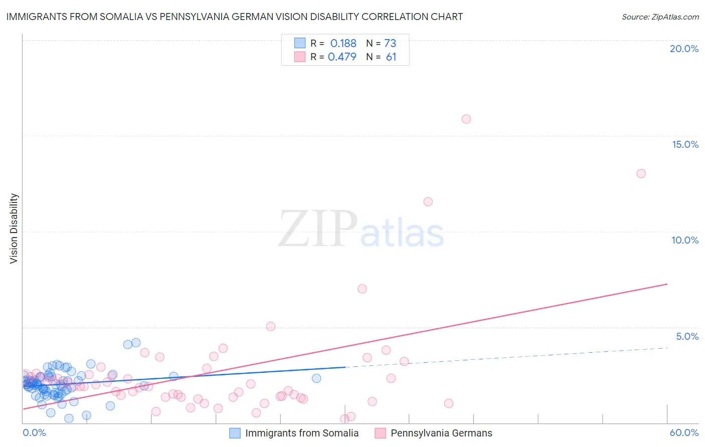 Immigrants from Somalia vs Pennsylvania German Vision Disability