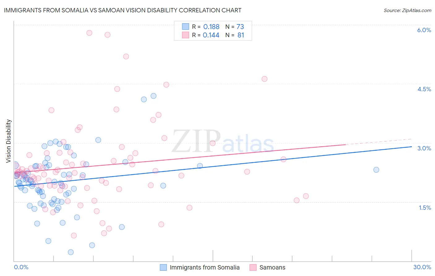 Immigrants from Somalia vs Samoan Vision Disability