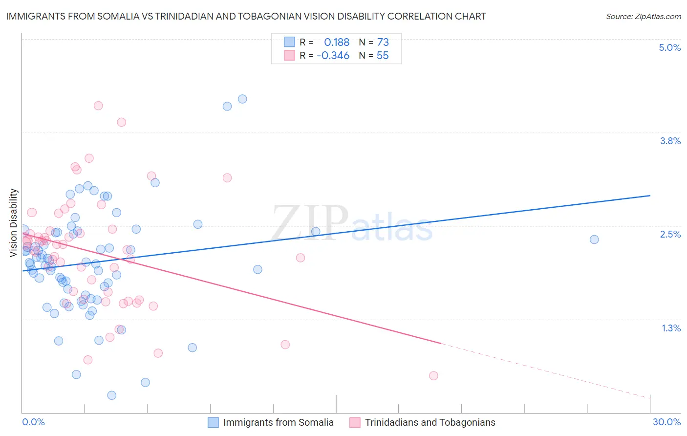 Immigrants from Somalia vs Trinidadian and Tobagonian Vision Disability