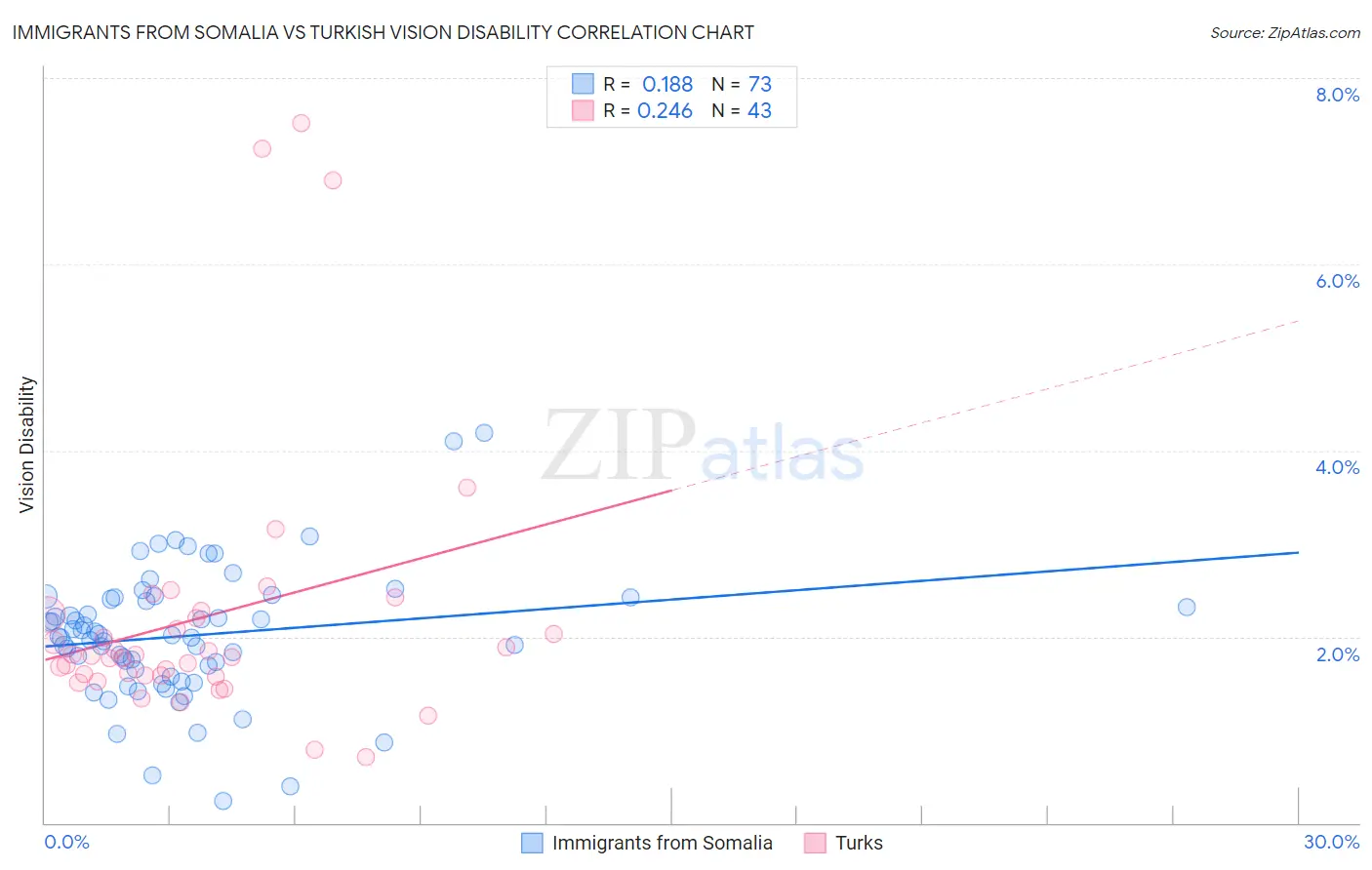 Immigrants from Somalia vs Turkish Vision Disability