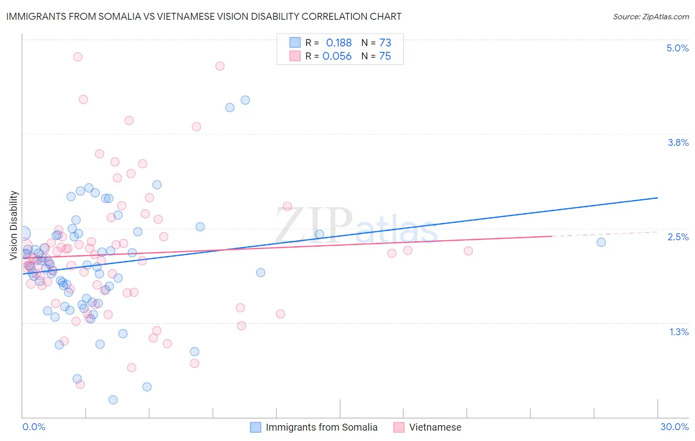 Immigrants from Somalia vs Vietnamese Vision Disability