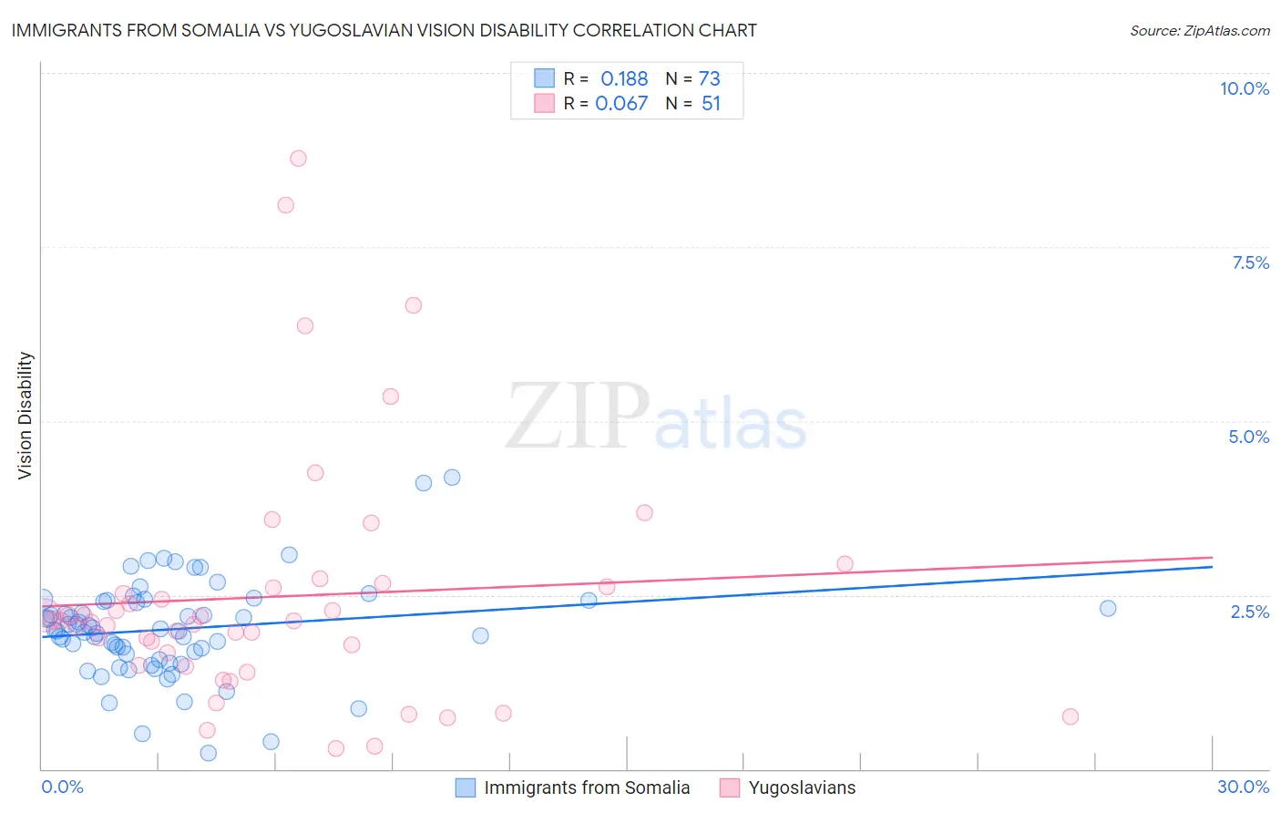 Immigrants from Somalia vs Yugoslavian Vision Disability