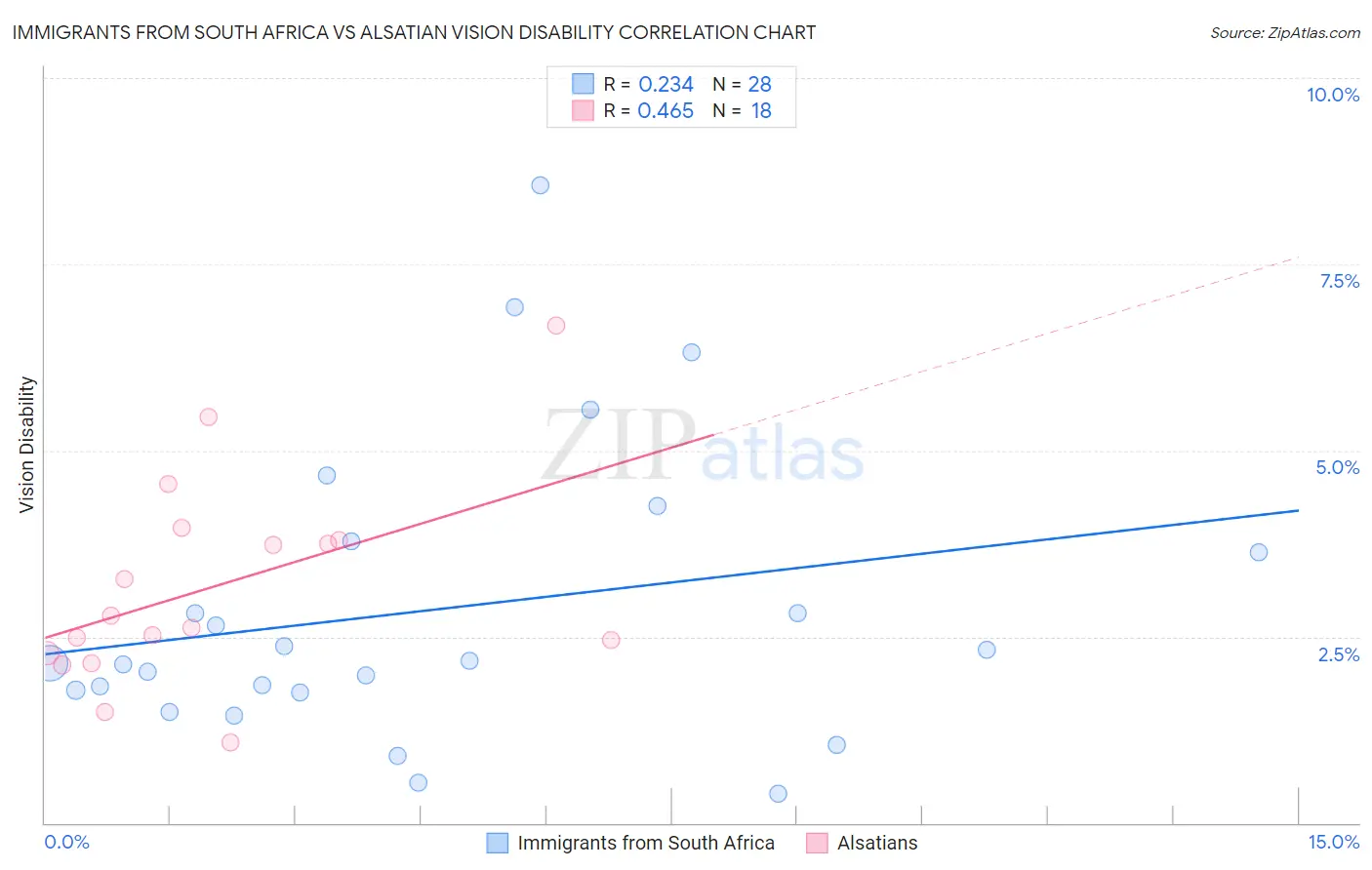 Immigrants from South Africa vs Alsatian Vision Disability