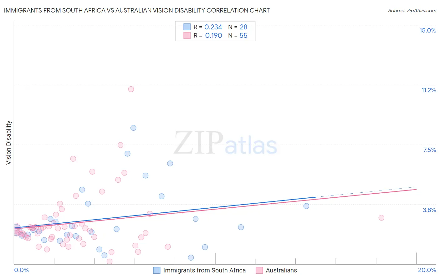 Immigrants from South Africa vs Australian Vision Disability