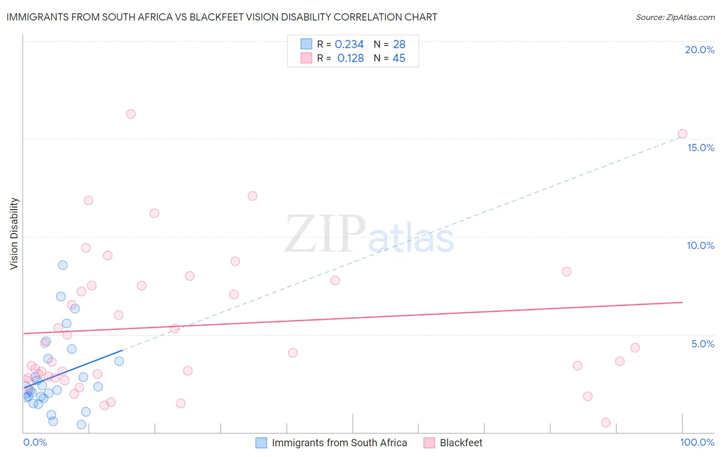 Immigrants from South Africa vs Blackfeet Vision Disability