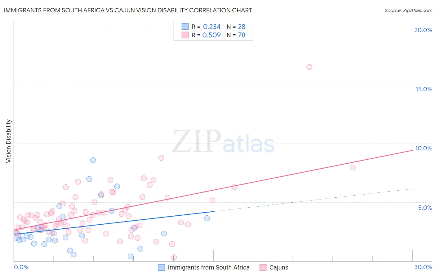 Immigrants from South Africa vs Cajun Vision Disability