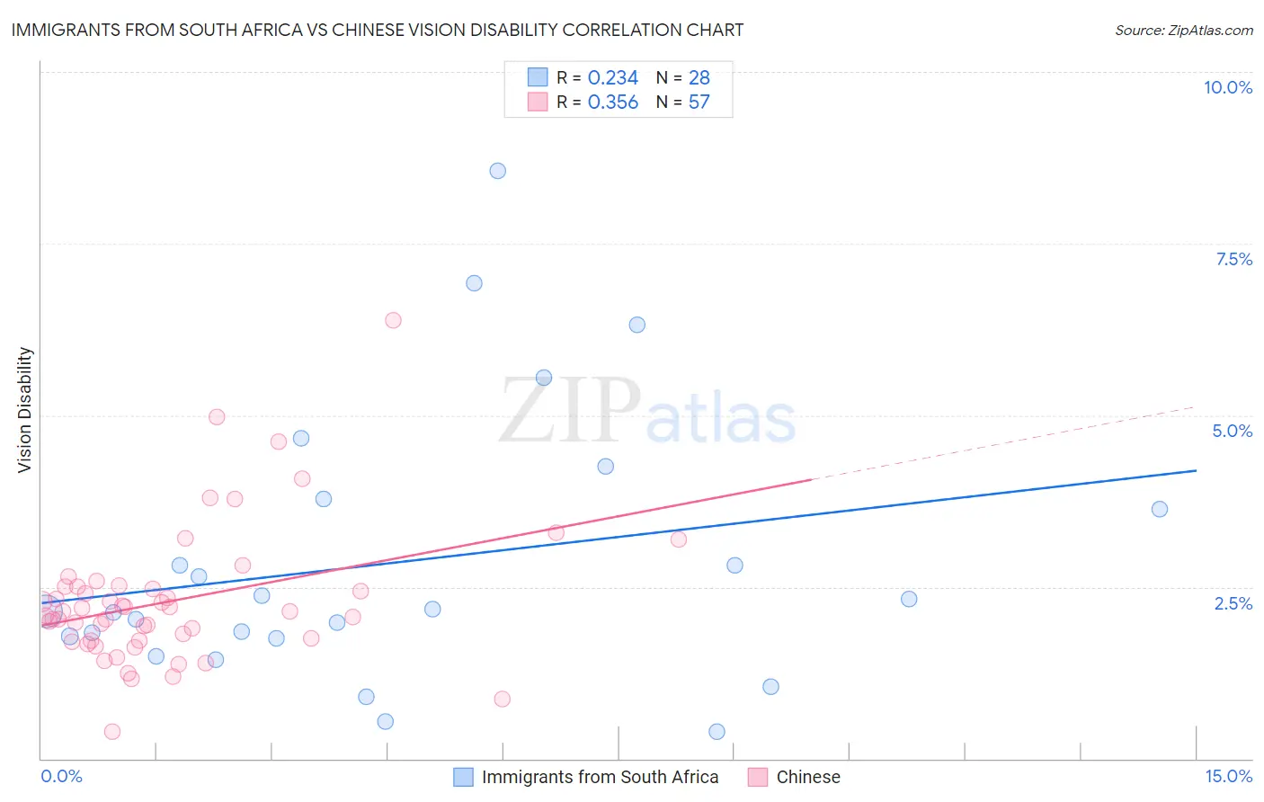 Immigrants from South Africa vs Chinese Vision Disability