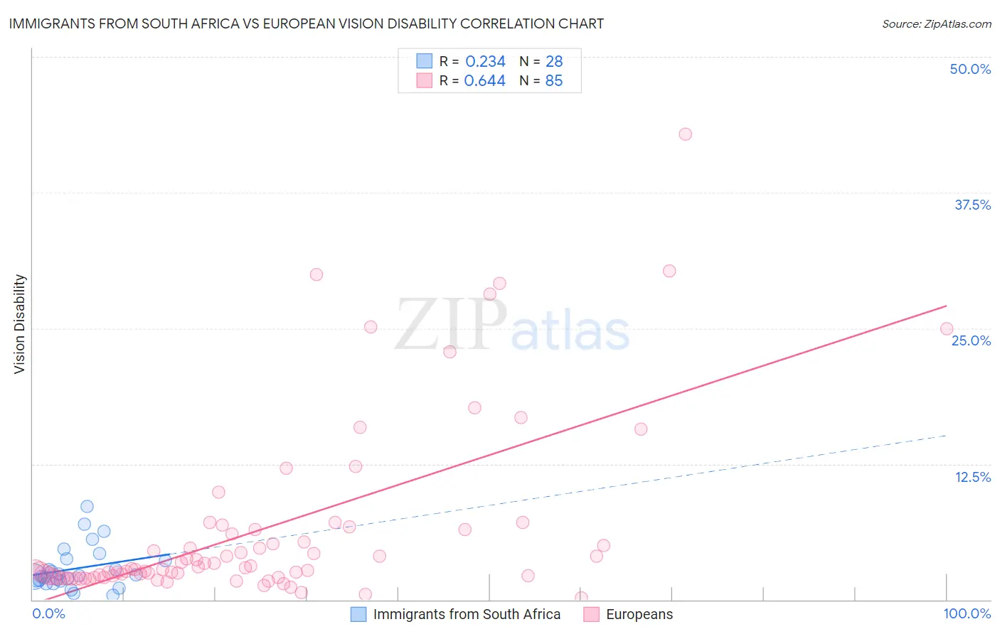 Immigrants from South Africa vs European Vision Disability