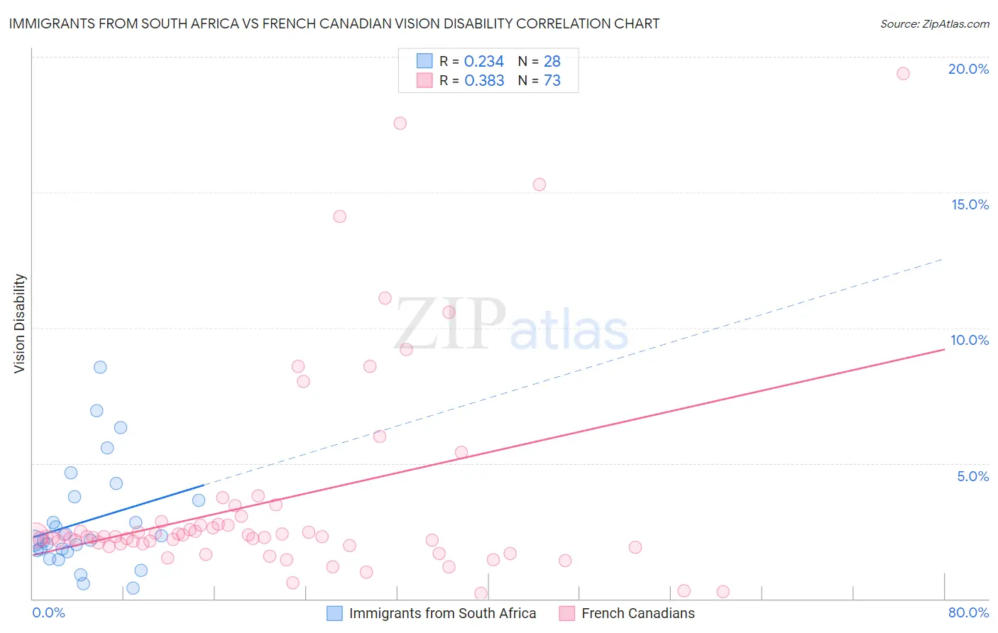 Immigrants from South Africa vs French Canadian Vision Disability