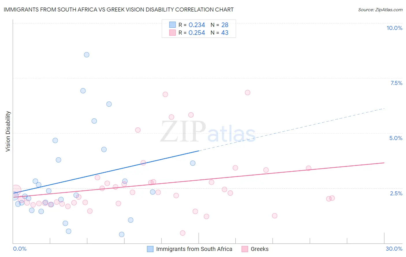 Immigrants from South Africa vs Greek Vision Disability