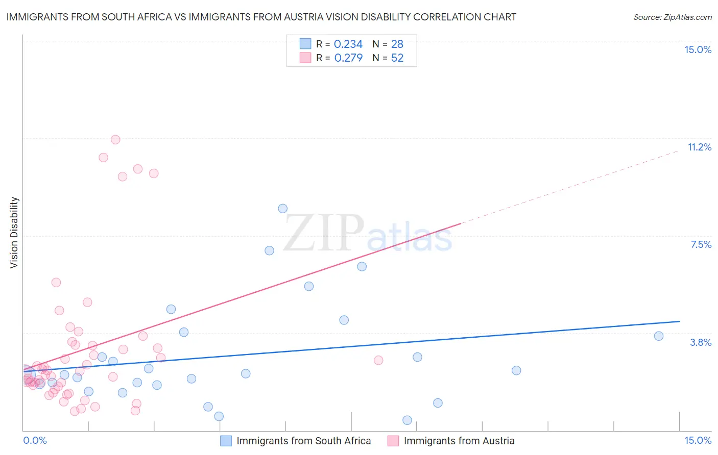 Immigrants from South Africa vs Immigrants from Austria Vision Disability