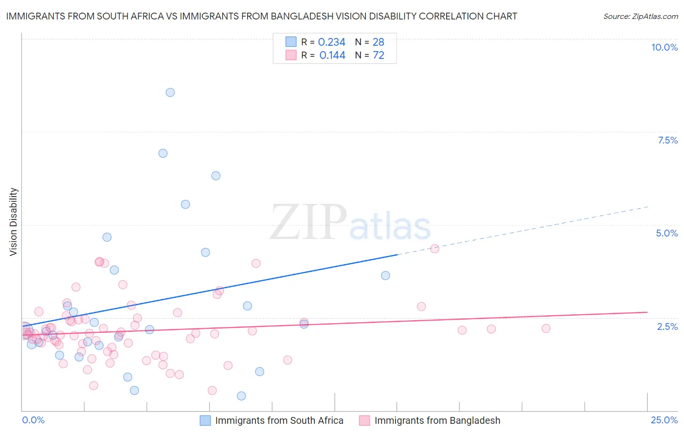 Immigrants from South Africa vs Immigrants from Bangladesh Vision Disability