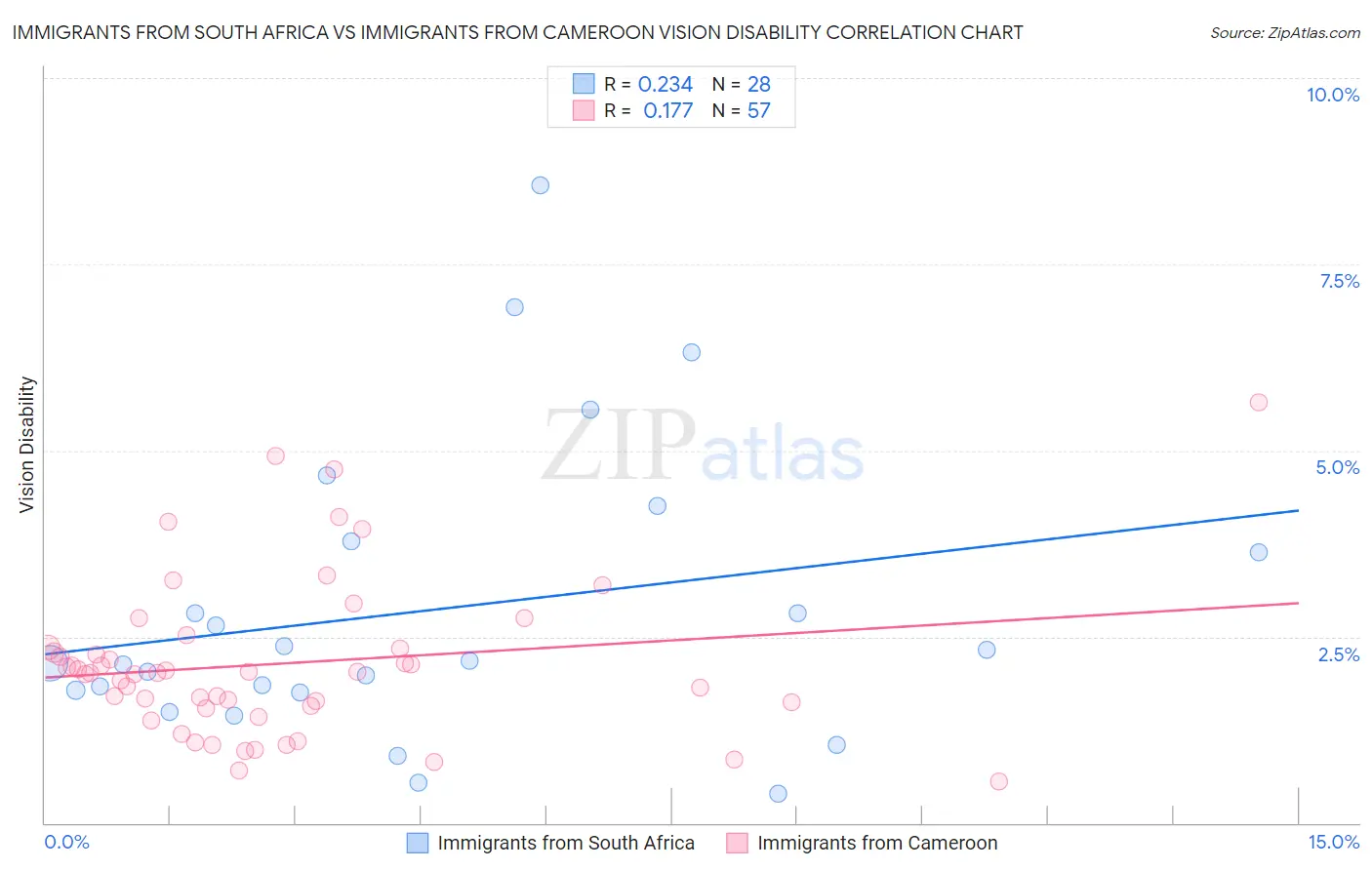 Immigrants from South Africa vs Immigrants from Cameroon Vision Disability