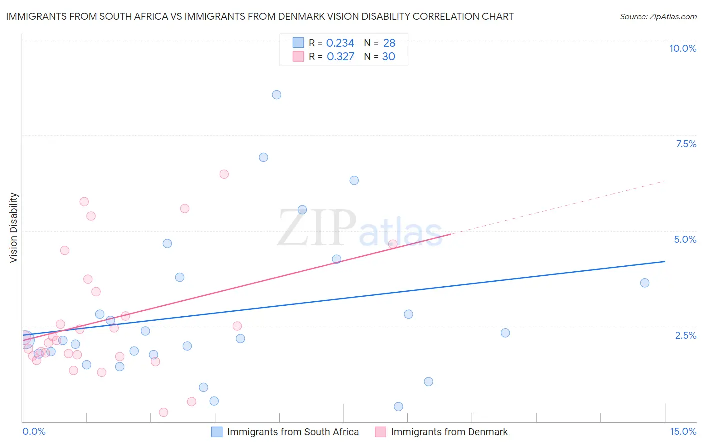 Immigrants from South Africa vs Immigrants from Denmark Vision Disability