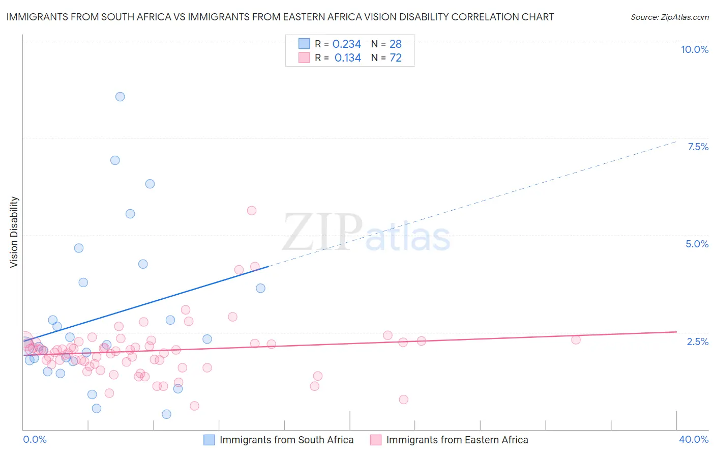 Immigrants from South Africa vs Immigrants from Eastern Africa Vision Disability